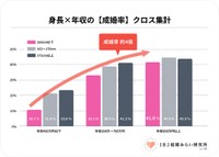 身長と年収の関係