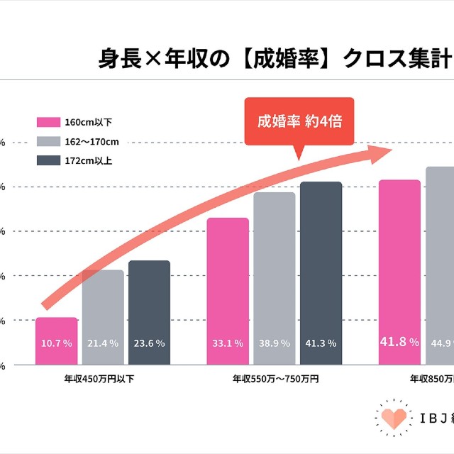 身長と年収の関係
