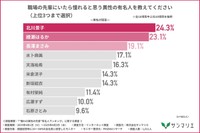 職場の先輩にいたら憧れると思う異性の有名人_男性回答（提供画像）