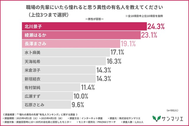 職場の先輩にいたら憧れると思う異性の有名人_男性回答（提供画像）