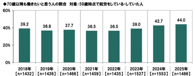 70歳以降も働きたいと思う人の割合（提供画像）