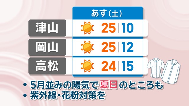 【天気予報】週末は天気回復　各地で5月並みの陽気…夏日のところも　岡山・香川