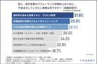 新人・若手営業のパフォーマンス早期向上のために、今後注力していきたい施策（提供画像）