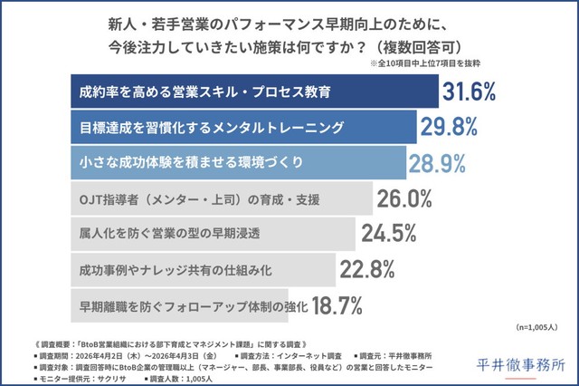 新人・若手営業のパフォーマンス早期向上のために、今後注力していきたい施策（提供画像）