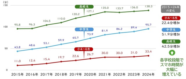スマホ時間の推移（2015～24年）（提供画像）