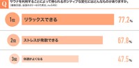 サウナを利用することによって得られるポジティブな変化にはどんなものがありますか（単一回答、n=549）（提供画像）