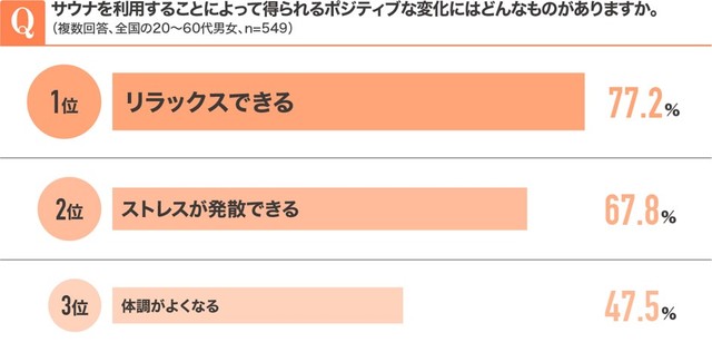 サウナを利用することによって得られるポジティブな変化にはどんなものがありますか（単一回答、n=549）（提供画像）