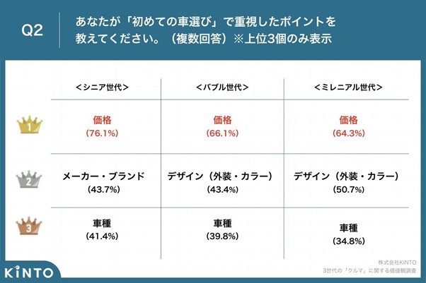 初めてのクルマ選びで重視したポイント（提供画像）