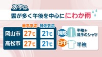 【天気予報】17日は雲が多く、午後を中心ににわか雨の可能性　岡山・香川