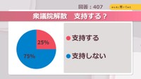 衆議院解散　支持する？【みんなに聞いてみた】