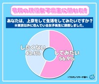 【女子高校生】あなたは上京をして生活をしてみたいですか？（出典：ワカモノリサーチ／https://wakamono-research.co.jp/media/）