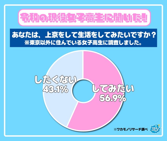 【女子高校生】あなたは上京をして生活をしてみたいですか？（出典：ワカモノリサーチ／https://wakamono-research.co.jp/media/）