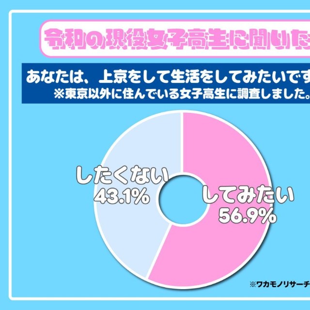 【女子高校生】あなたは上京をして生活をしてみたいですか？（出典：ワカモノリサーチ／https://wakamono-research.co.jp/media/）