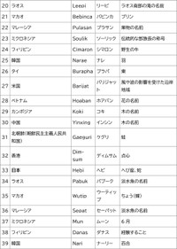 台風の名前20～39