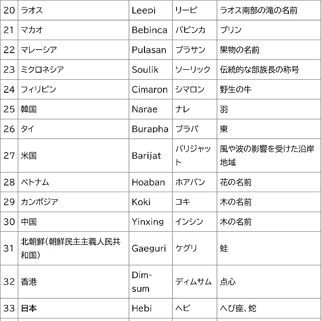 台風の名前20～39