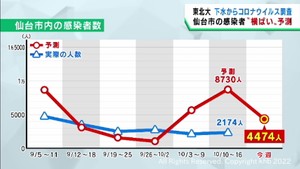 仙台市のコロナ感染は「横ばいで推移」と予測　東北大下水ウイルス調査　