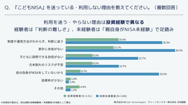 こどもNISAの利用を「迷っている」「利用する予定はない」と回答した理由（提供画像）