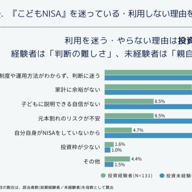 こどもNISAの利用を「迷っている」「利用する予定はない」と回答した理由（提供画像）