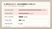 同年代と比べて自分の貯蓄額をどう感じるか（提供画像）