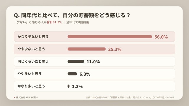 同年代と比べて自分の貯蓄額をどう感じるか（提供画像）