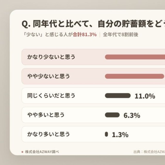 同年代と比べて自分の貯蓄額をどう感じるか（提供画像）