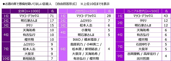 お酒の席で愚痴を聞いてほしい芸能人（自由回答式）（提供画像）