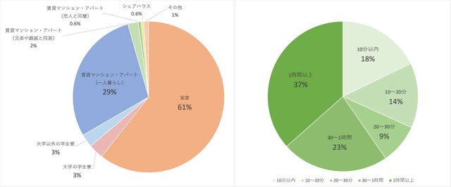 大学生の住居形態／大学生の通学時間（提供画像を組み合わせています）