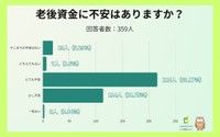 老後資金に不安はありますか