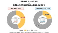 【熟年離婚の意向別】配偶者から熟年離婚される心配はあるか（提供画像）