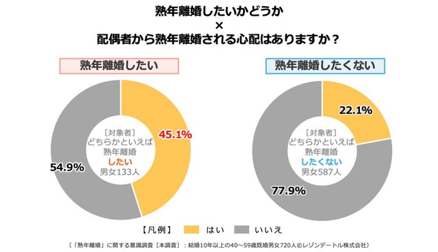 【熟年離婚の意向別】配偶者から熟年離婚される心配はあるか（提供画像）