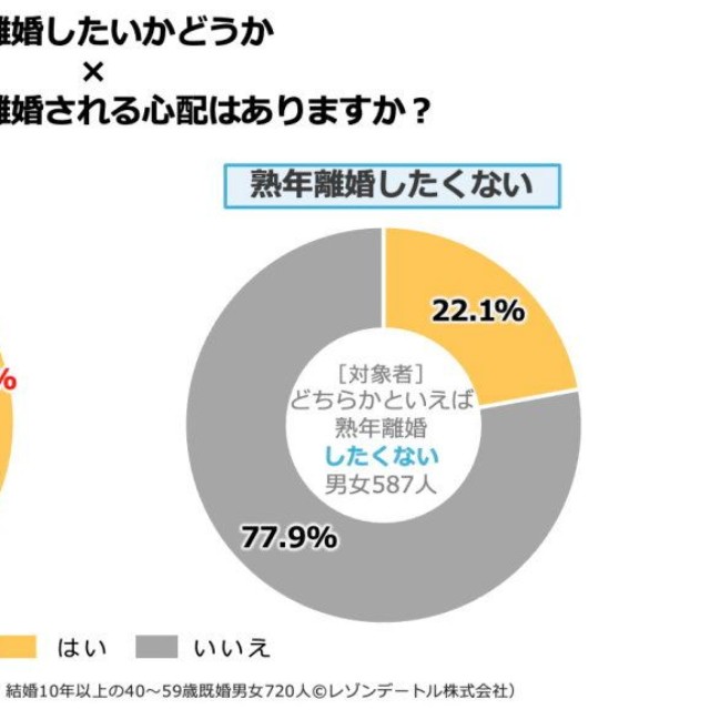 【熟年離婚の意向別】配偶者から熟年離婚される心配はあるか（提供画像）