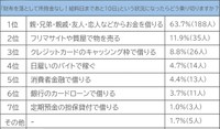 財布を落として所持金なし！給料日まであと10日という状況になったときの乗り切り方（提供画像）
