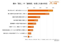 親の「衰え」や「違和感」を感じた後の対応（提供画像）