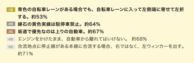 認知度の低かった交通ルールランキング（出典：SOMPOダイレクト損害保険株式会社）