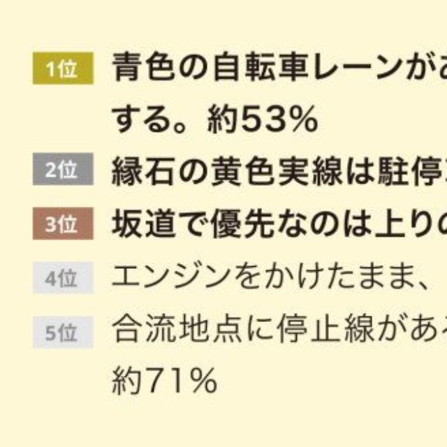 認知度の低かった交通ルールランキング（出典：SOMPOダイレクト損害保険株式会社）