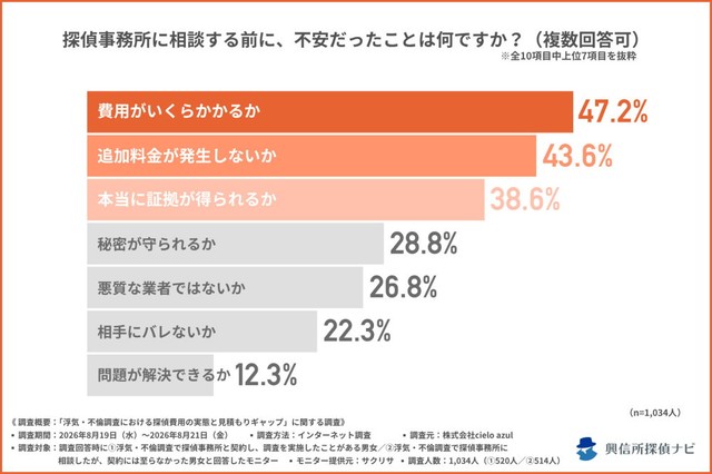 探偵事務所に相談する前に、不安だったこと（提供画像）