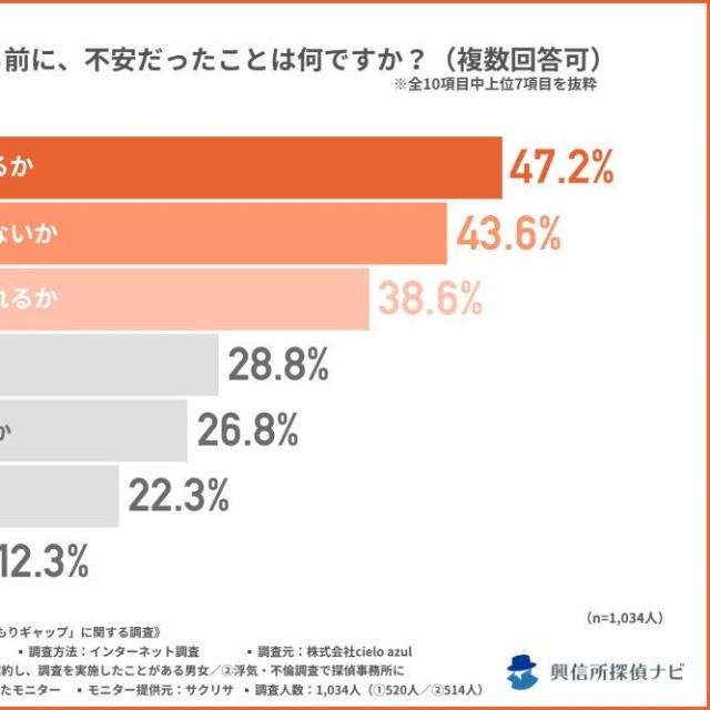 探偵事務所に相談する前に、不安だったこと（提供画像）