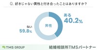 「好きじゃない異性と付き合ったことがありますか？」男性の回答（結婚相談所TMSパートナー調べ）