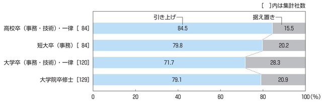 2023年度学歴別決定初任給の改定状況（提供画像）
