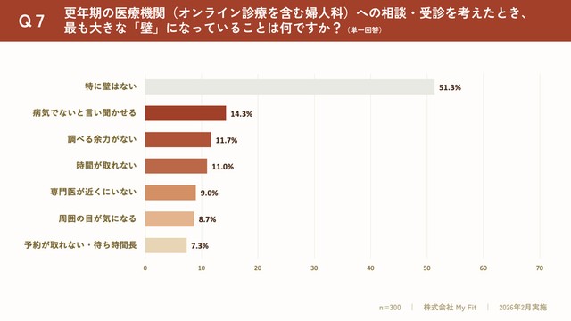 医療機関への相談・受診の壁（出典：更年期専門医療プラットフォーム「MYLILY（マイリリー）」調べ）