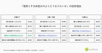 理想とする体型を選んだ理由（出典：AI食事管理アプリ『あすけん』）