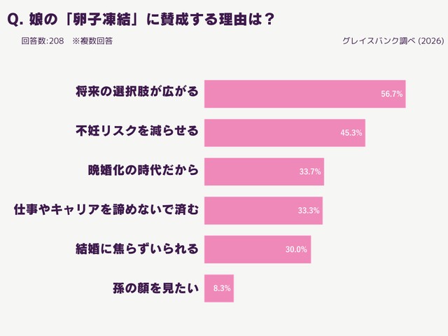 娘の卵子凍結を賛成する理由（提供画像）