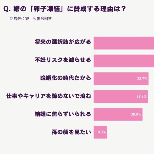 娘の卵子凍結を賛成する理由（提供画像）