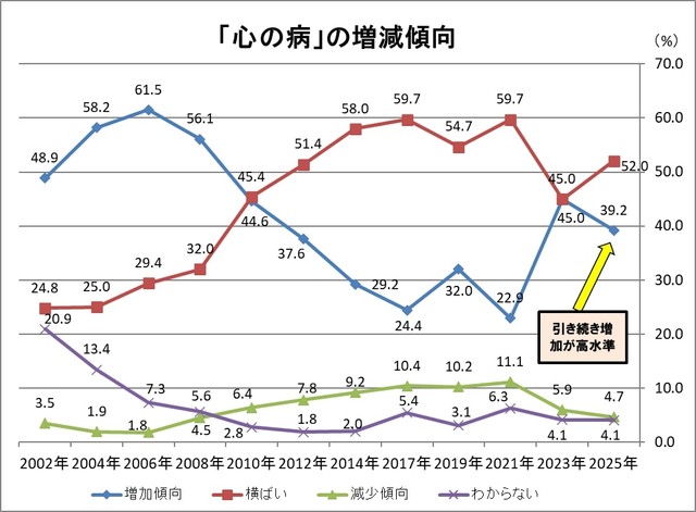 直近3年間の「心の病」の増減（提供画像）