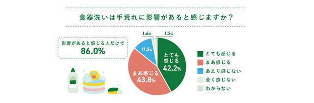 食器洗いは手荒れに影響があると感じますか？（出典：旭化成ホームプロダクツ株式会社調べ）