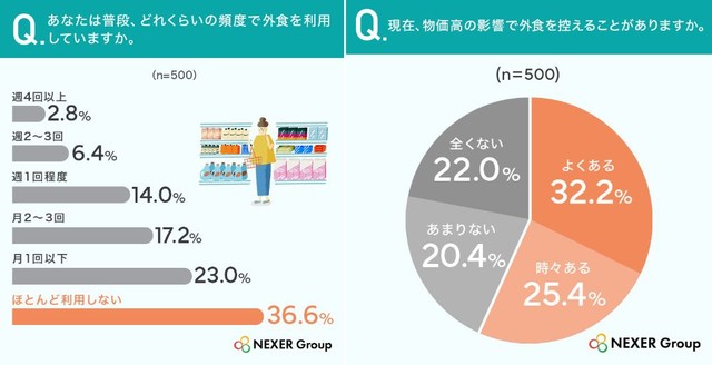 普段の外食の頻度／現在、物価高の影響で外食を控えることがありますか（提供画像を組み合わせています）