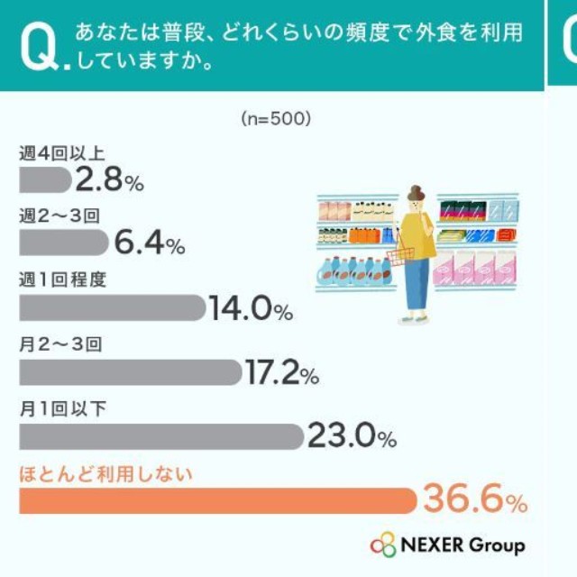 普段の外食の頻度／現在、物価高の影響で外食を控えることがありますか（提供画像を組み合わせています）