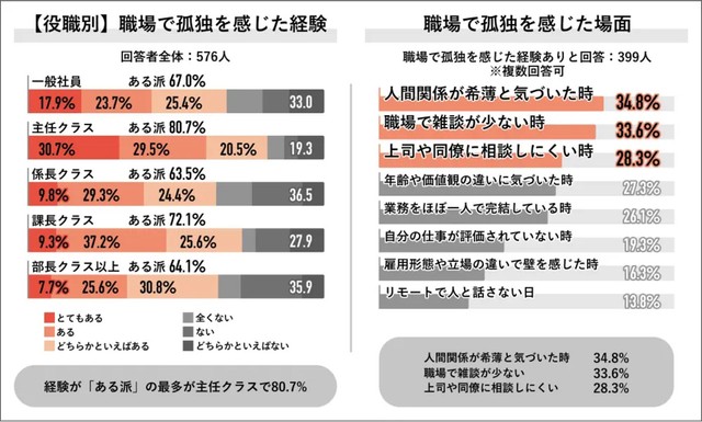 【役職別】職場で孤独を感じた経験・職場で孤独を感じた場面（提供画像）