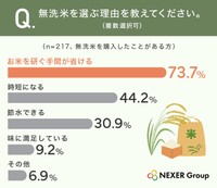 無洗米を選ぶ理由を教えてください。（提供画像）