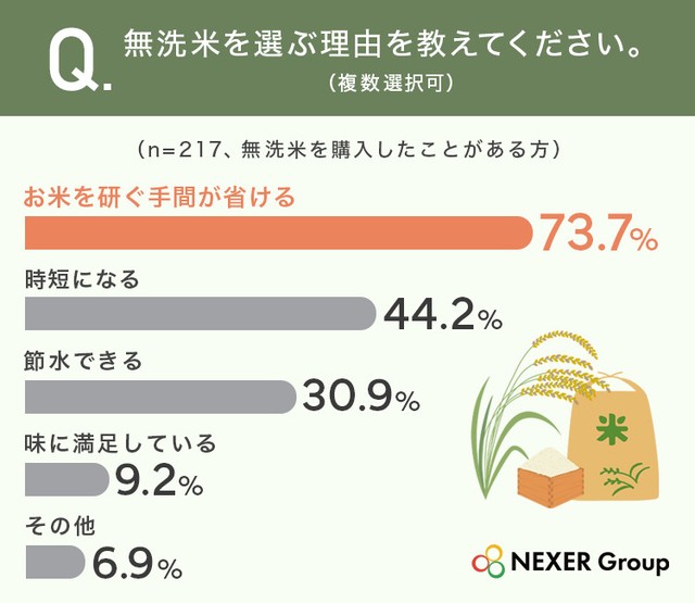 無洗米を選ぶ理由を教えてください。（提供画像）